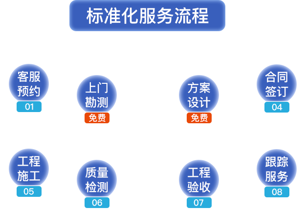 標(biāo)準(zhǔn)化服務(wù)流程?？头A(yù)約，上門勘測，方案設(shè)計，合同簽定，工程施工，質(zhì)量檢測，工程驗收，跟蹤服務(wù)