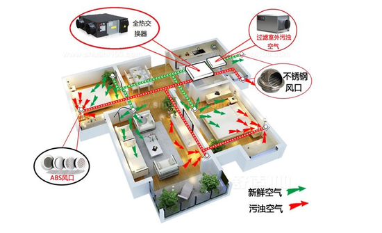 新風系統(tǒng)可以去除灰塵、霧霾、甲醛嗎